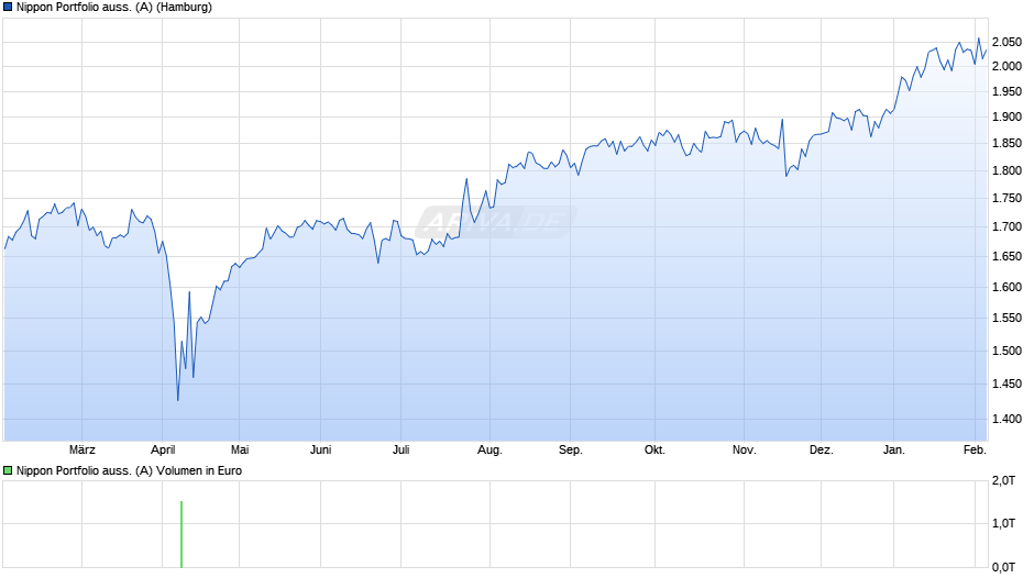 Nippon Portfolio auss. (A) Chart