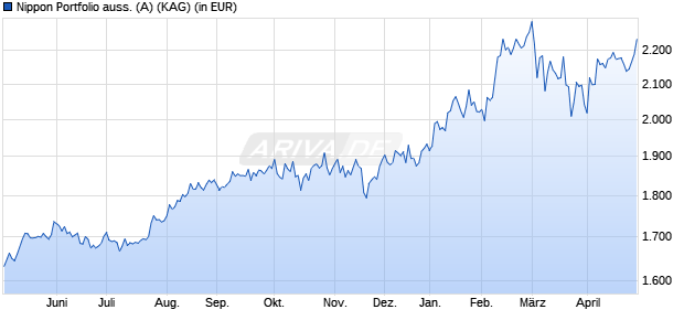 Performance des Nippon Portfolio auss. (A) (WKN 930729, ISIN AT0000955596)