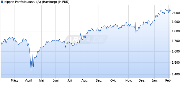 Performance des Nippon Portfolio auss. (A) (WKN 930729, ISIN AT0000955596)