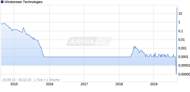 Windstream Technologies Chart