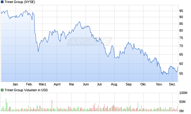 Trinet Group Aktie Chart