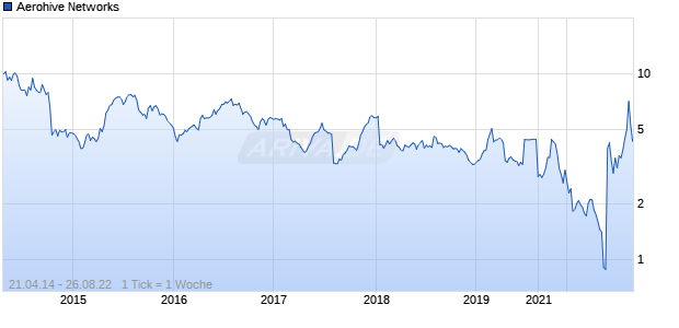 Aerohive Networks Chart