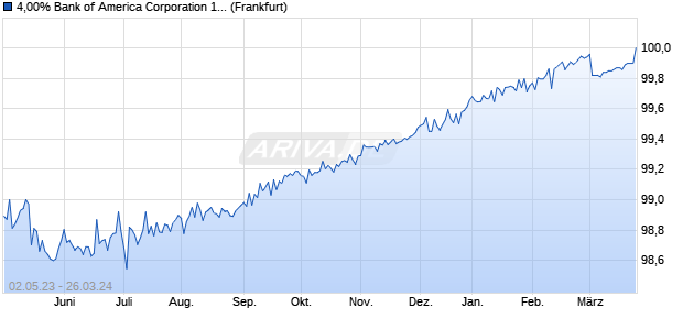 4,00% Bank of America Corporation 14/24 auf Festzins (WKN BA0AEP, ISIN US06051GFF19) Chart