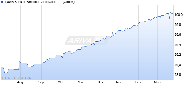 4,00% Bank of America Corporation 14/24 auf Festzins (WKN BA0AEP, ISIN US06051GFF19) Chart