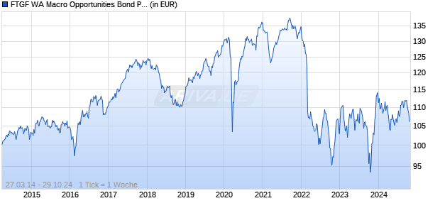 FTGF WA Macro Opportunities Bond PR EUR ACC H Chart