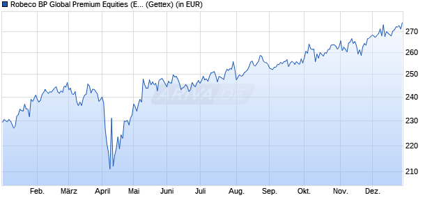 Performance des Robeco BP Global Premium Equities (EUR) C (WKN A1XEB8, ISIN LU0940004830)