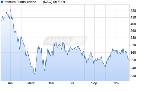 Performance des Nomura Funds Ireland - India Equity Fund S JPY (WKN A1XFLK, ISIN IE00B635M636)