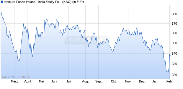 Performance des Nomura Funds Ireland - India Equity Fund S JPY (WKN A1XFLK, ISIN IE00B635M636)