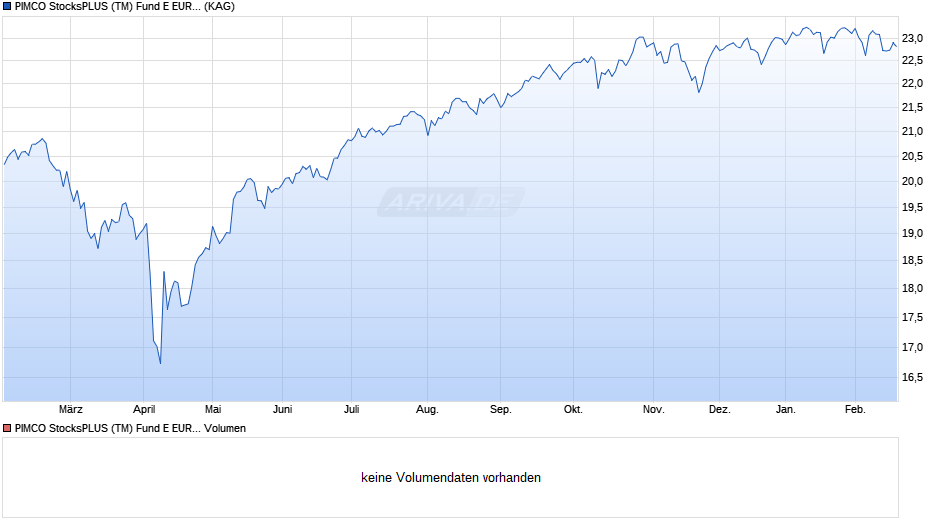 PIMCO StocksPLUS (TM) Fund E EUR (Hedged) Acc Chart