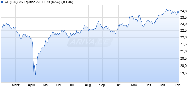 Performance des CT (Lux) UK Equities AEH EUR (WKN A1XFVU, ISIN LU0713323730)