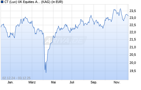 Performance des CT (Lux) UK Equities AEH EUR (WKN A1XFVU, ISIN LU0713323730)