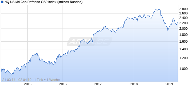 NQ US Md Cap Defense GBP Index Chart