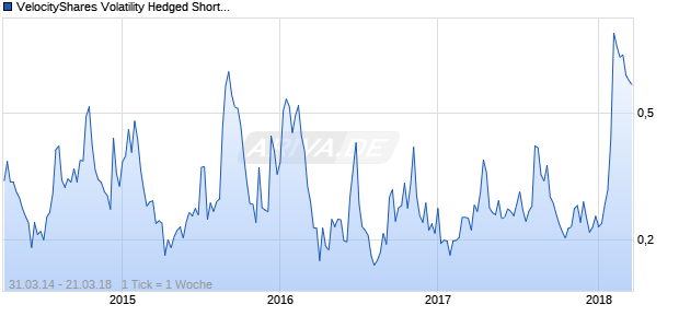 VelocityShares Volatility Hedged Short Weight Inde Chart