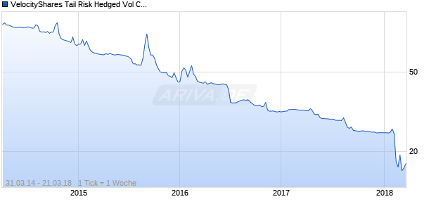 VelocityShares Tail Risk Hedged Vol Component Inde Chart