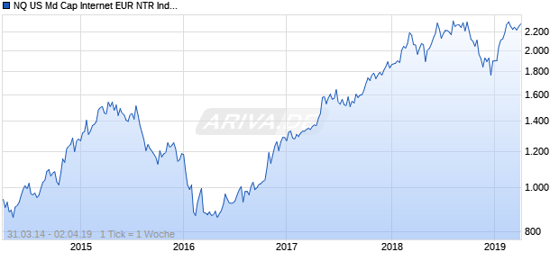 NQ US Md Cap Internet EUR NTR Index Chart