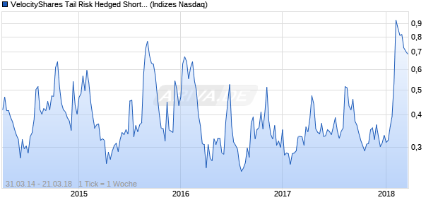 VelocityShares Tail Risk Hedged Short Weight Index Chart