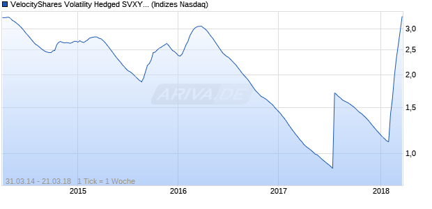 VelocityShares Volatility Hedged SVXY Index Shares Chart