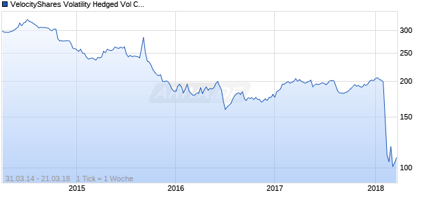 VelocityShares Volatility Hedged Vol Component Ind Chart