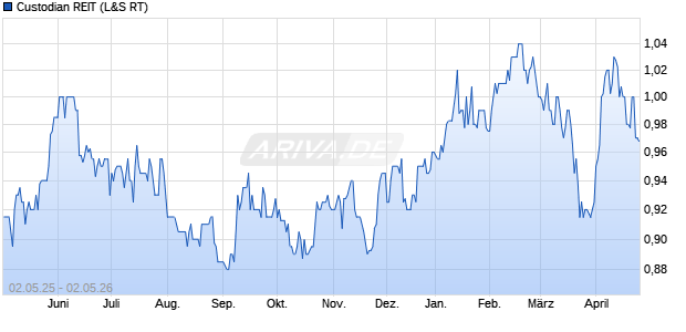 Custodian REIT Aktie Chart