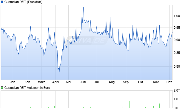 Custodian REIT Aktie Chart