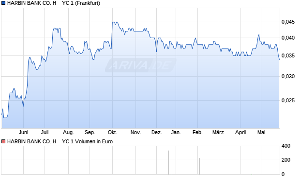 HARBIN BANK CO. H    YC 1 Aktie Chart