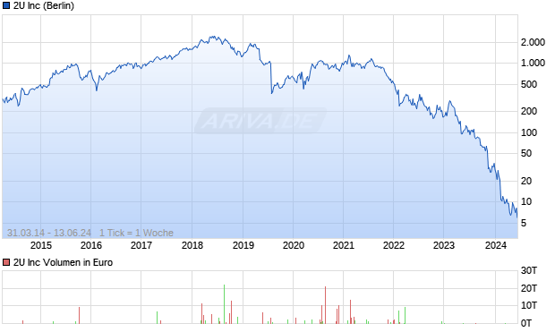 2U Inc Chart