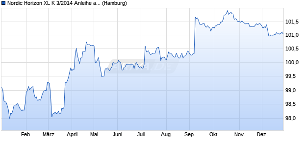 Nordic Horizon XL K 3/2014 Anleihe auf Stufenzins (WKN HSH4QY, ISIN DE000HSH4QY0) Chart
