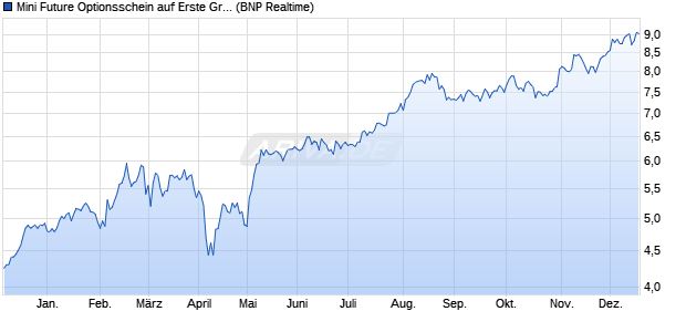 Mini Future Optionsschein auf Erste Group [BNP Pari. (WKN: PA35VE) Chart