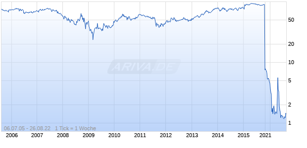 CITY NATL CORP. Chart