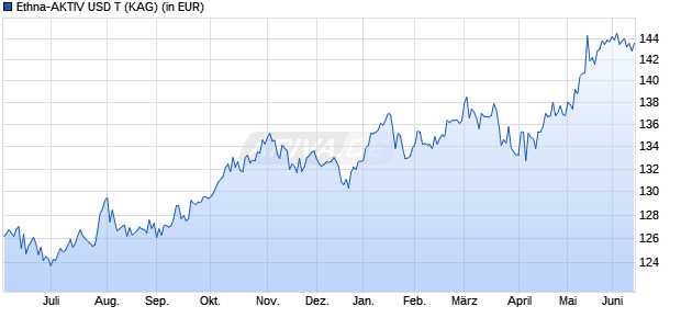 Performance des Ethna-AKTIV USD T (WKN A1W66D, ISIN LU0985094027)