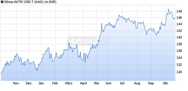 Performance des Ethna-AKTIV USD T (WKN A1W66D, ISIN LU0985094027)
