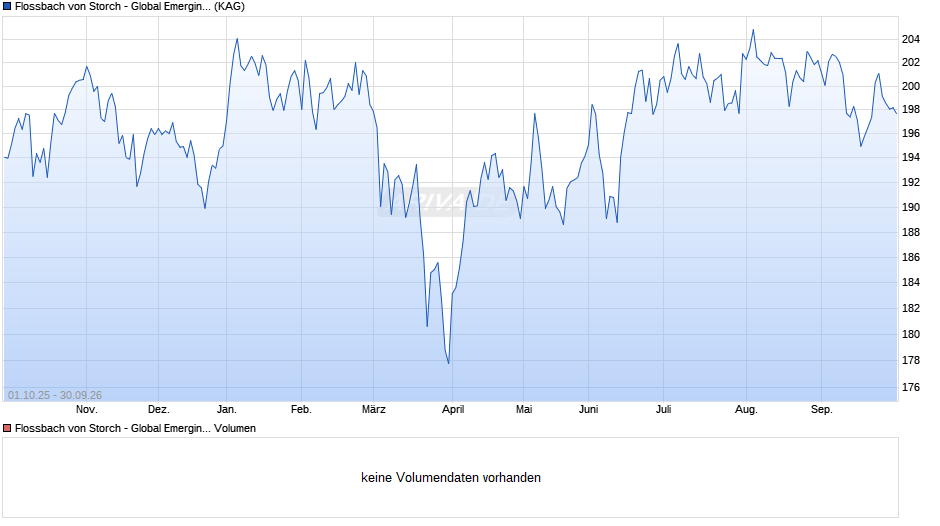 Flossbach von Storch - Global Emerging Markets Equities I Chart