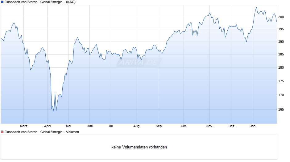 Flossbach von Storch - Global Emerging Markets Equities I Chart