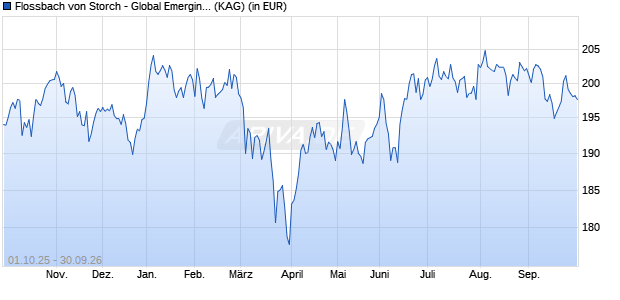 Performance des Flossbach von Storch - Global Emerging Markets Equities I (WKN A1XBPE, ISIN LU1012014905)