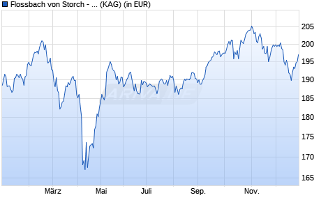 Performance des Flossbach von Storch - Global Emerging Markets Equities I (WKN A1XBPE, ISIN LU1012014905)
