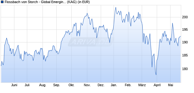 Performance des Flossbach von Storch - Global Emerging Markets Equities I (WKN A1XBPE, ISIN LU1012014905)