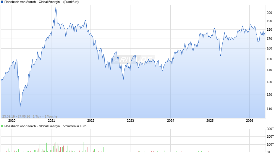 Flossbach von Storch - Global Emerging Markets Equities R Chart
