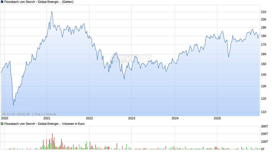 Flossbach von Storch - Global Emerging Markets Equities R Chart