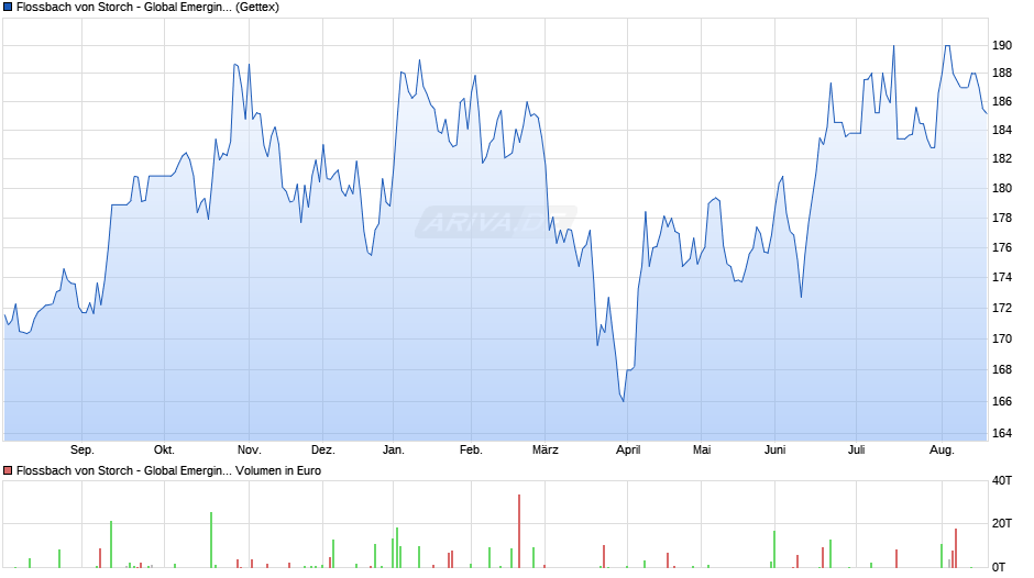 Flossbach von Storch - Global Emerging Markets Equities R Chart