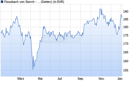 Performance des Flossbach von Storch - Global Emerging Markets Equities R (WKN A1XBPF, ISIN LU1012015118)