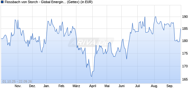 Performance des Flossbach von Storch - Global Emerging Markets Equities R (WKN A1XBPF, ISIN LU1012015118)