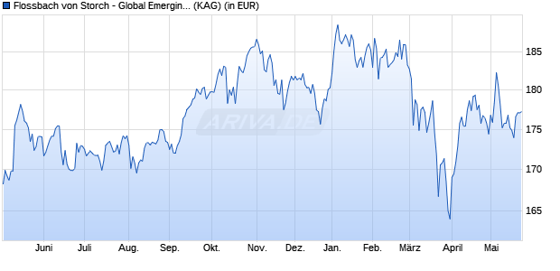 Performance des Flossbach von Storch - Global Emerging Markets Equities R (WKN A1XBPF, ISIN LU1012015118)