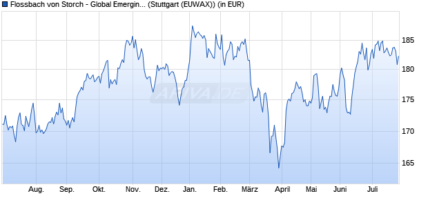 Performance des Flossbach von Storch - Global Emerging Markets Equities R (WKN A1XBPF, ISIN LU1012015118)