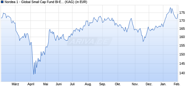 Performance des Nordea 1 - Global Small Cap Fund BI-EUR (WKN A1XFN9, ISIN LU1029328892)