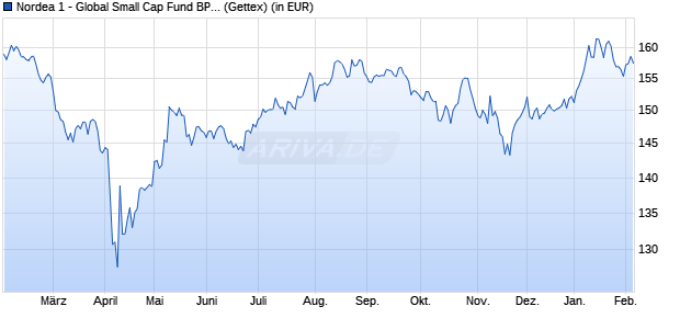 Performance des Nordea 1 - Global Small Cap Fund BP-USD (WKN A1XFPE, ISIN LU1029332142)