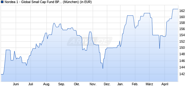 Performance des Nordea 1 - Global Small Cap Fund BP-USD (WKN A1XFPE, ISIN LU1029332142)
