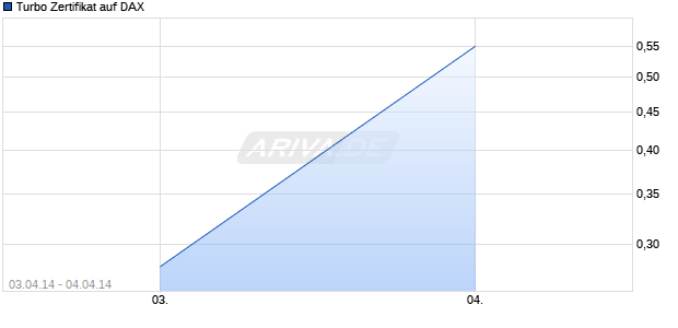 Turbo Zertifikat auf DAX [Commerzbank AG] Chart