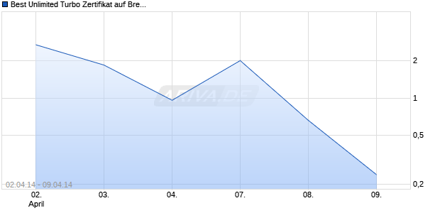 Best Unlimited Turbo Zertifikat auf Brent Crude Roh&ouml;l ICE Rolling [Commerzbank AG] Chart