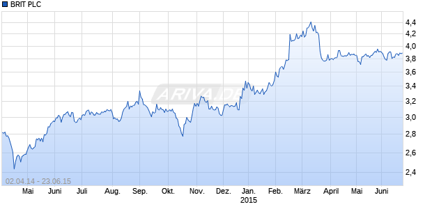 BRIT PLC Chart