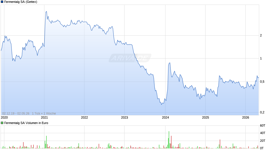 Fermentalg Chart